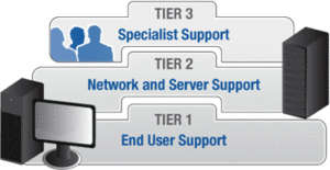 remote-support-tiers